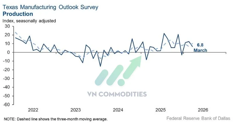 thị trường vĩ m&ocirc;: Chỉ số sản xuất th&aacute;ng 3 giảm 6 điểm xuống 6.8, tăng trưởng dưới mức trung b&igrave;nh
